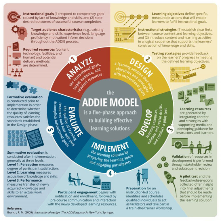 Enhancing Learning Through Transferable Design: Unveiling the ...